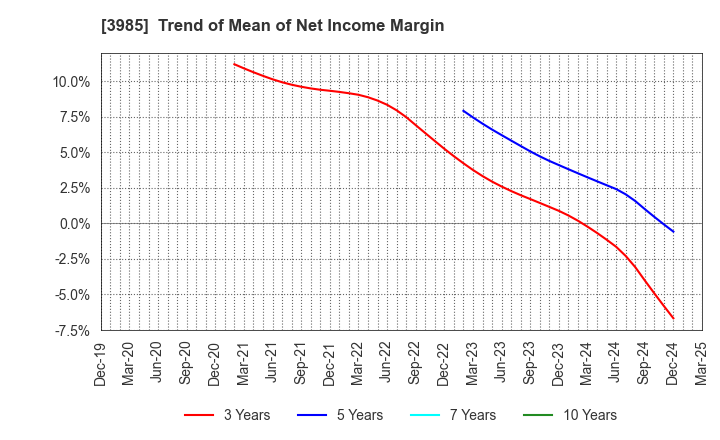 3985 TEMONA.inc.: Trend of Mean of Net Income Margin