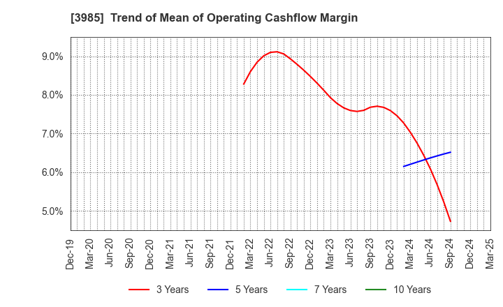 3985 TEMONA.inc.: Trend of Mean of Operating Cashflow Margin