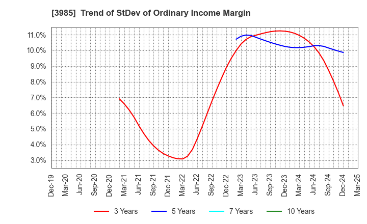 3985 TEMONA.inc.: Trend of StDev of Ordinary Income Margin