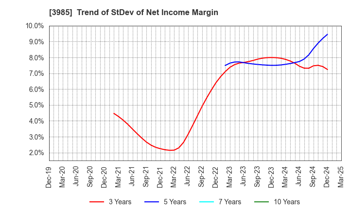 3985 TEMONA.inc.: Trend of StDev of Net Income Margin