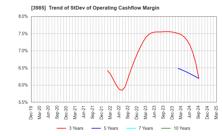 3985 TEMONA.inc.: Trend of StDev of Operating Cashflow Margin