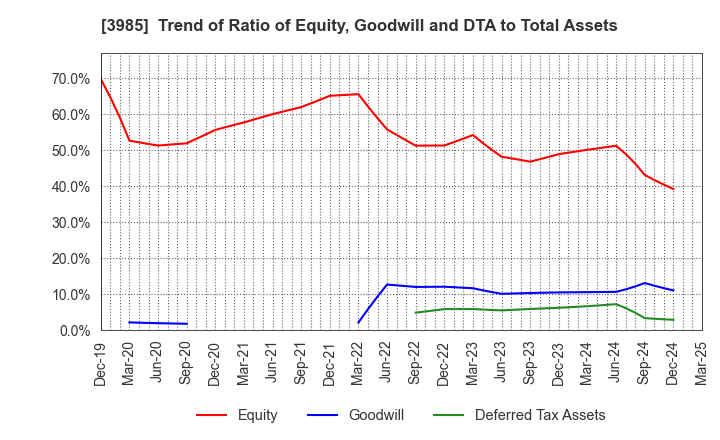 3985 TEMONA.inc.: Trend of Ratio of Equity, Goodwill and DTA to Total Assets
