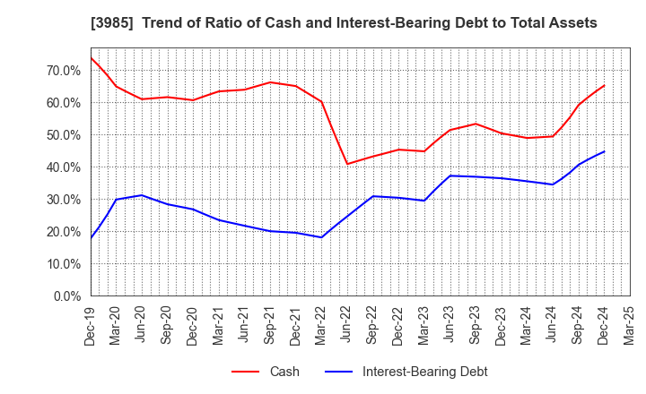 3985 TEMONA.inc.: Trend of Ratio of Cash and Interest-Bearing Debt to Total Assets