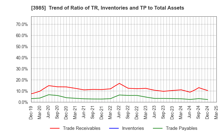 3985 TEMONA.inc.: Trend of Ratio of TR, Inventories and TP to Total Assets
