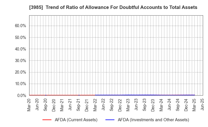 3985 TEMONA.inc.: Trend of Ratio of Allowance For Doubtful Accounts to Total Assets