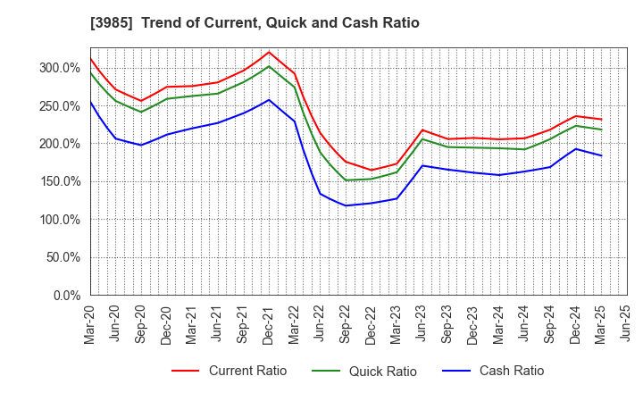 3985 TEMONA.inc.: Trend of Current, Quick and Cash Ratio