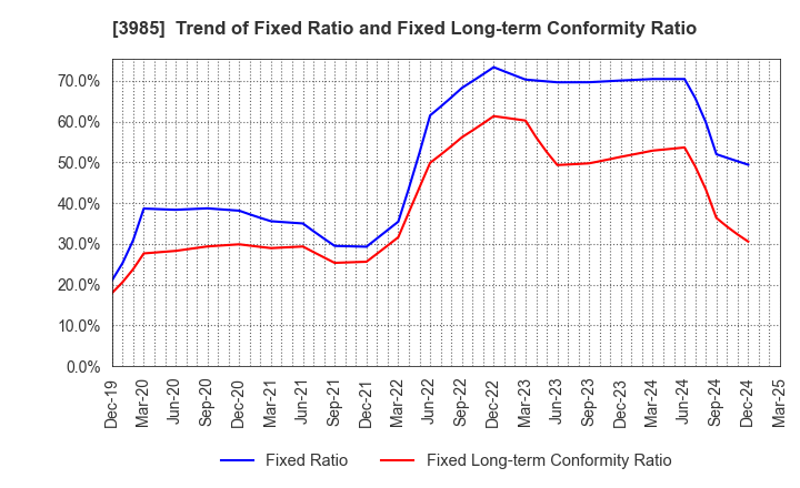 3985 TEMONA.inc.: Trend of Fixed Ratio and Fixed Long-term Conformity Ratio