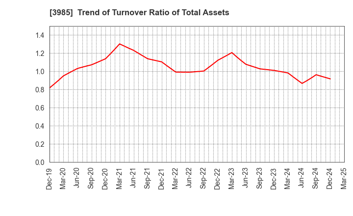 3985 TEMONA.inc.: Trend of Turnover Ratio of Total Assets