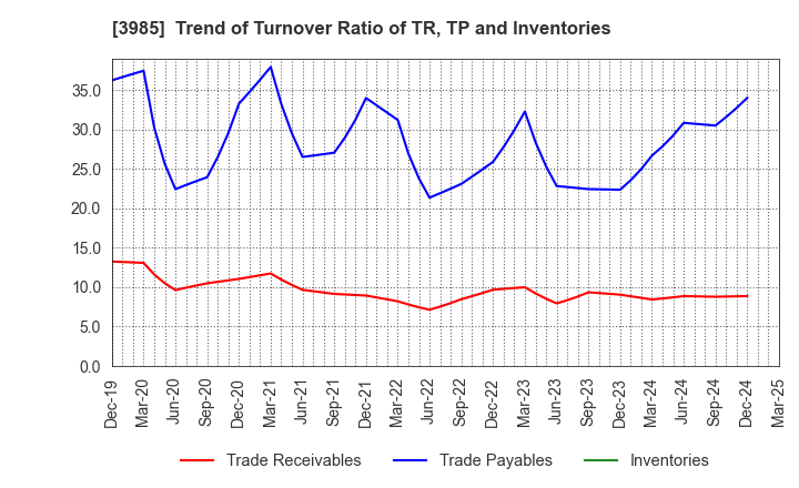 3985 TEMONA.inc.: Trend of Turnover Ratio of TR, TP and Inventories