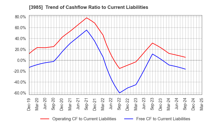 3985 TEMONA.inc.: Trend of Cashflow Ratio to Current Liabilities
