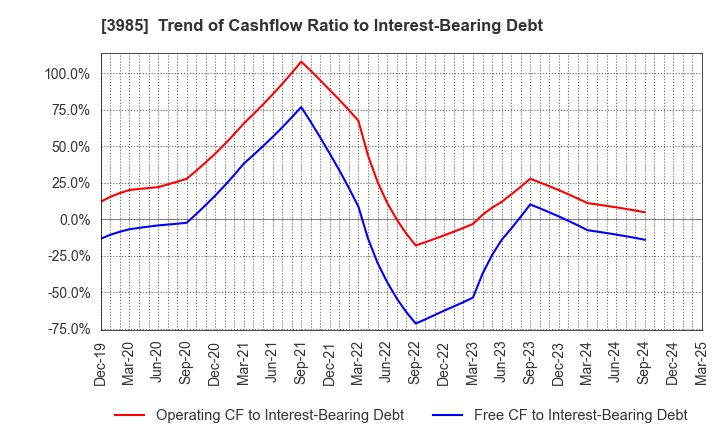 3985 TEMONA.inc.: Trend of Cashflow Ratio to Interest-Bearing Debt