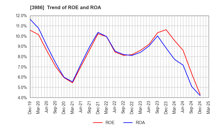 3986 bBreak Systems Company, Limited: Trend of ROE and ROA