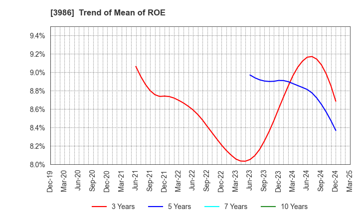3986 bBreak Systems Company, Limited: Trend of Mean of ROE
