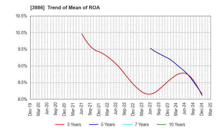 3986 bBreak Systems Company, Limited: Trend of Mean of ROA