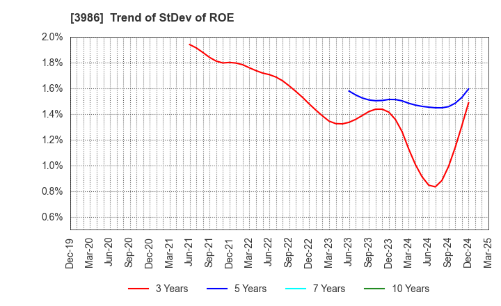 3986 bBreak Systems Company, Limited: Trend of StDev of ROE