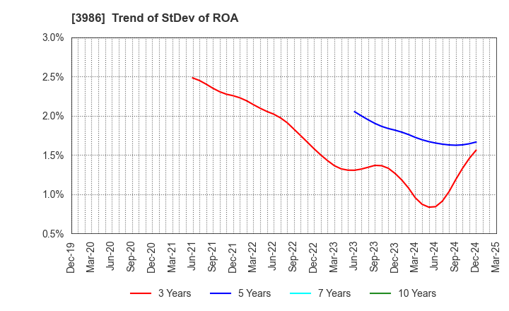 3986 bBreak Systems Company, Limited: Trend of StDev of ROA