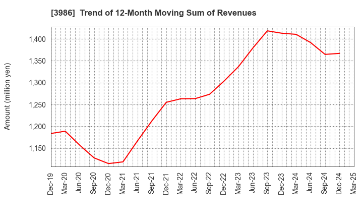3986 bBreak Systems Company, Limited: Trend of 12-Month Moving Sum of Revenues