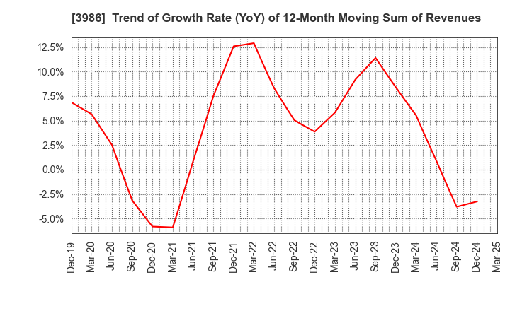 3986 bBreak Systems Company, Limited: Trend of Growth Rate (YoY) of 12-Month Moving Sum of Revenues