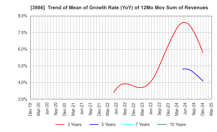 3986 bBreak Systems Company, Limited: Trend of Mean of Growth Rate (YoY) of 12Mo Mov Sum of Revenues