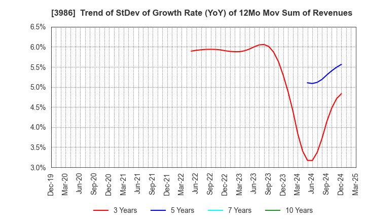 3986 bBreak Systems Company, Limited: Trend of StDev of Growth Rate (YoY) of 12Mo Mov Sum of Revenues