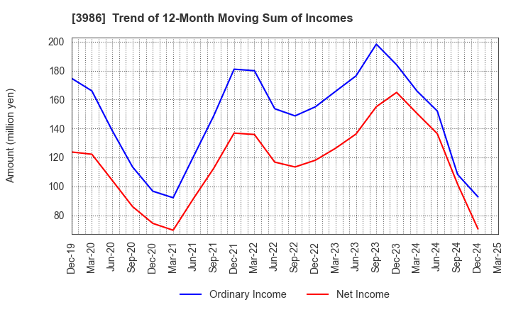 3986 bBreak Systems Company, Limited: Trend of 12-Month Moving Sum of Incomes