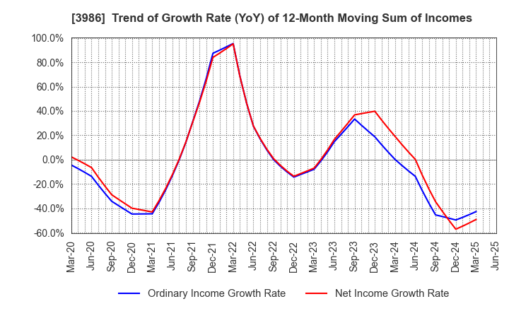 3986 bBreak Systems Company, Limited: Trend of Growth Rate (YoY) of 12-Month Moving Sum of Incomes