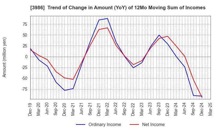 3986 bBreak Systems Company, Limited: Trend of Change in Amount (YoY) of 12Mo Moving Sum of Incomes