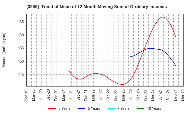 3986 bBreak Systems Company, Limited: Trend of Mean of 12-Month Moving Sum of Ordinary Incomes