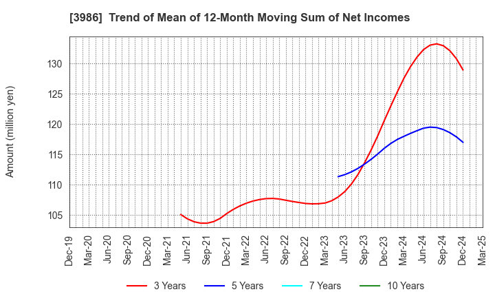3986 bBreak Systems Company, Limited: Trend of Mean of 12-Month Moving Sum of Net Incomes
