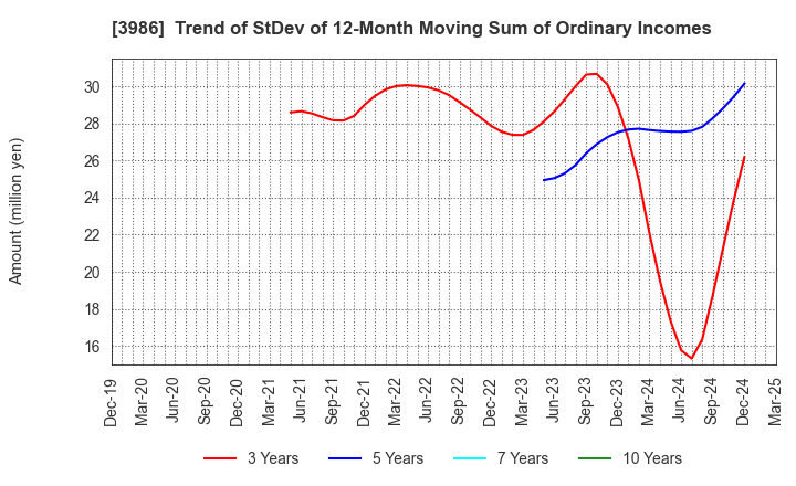 3986 bBreak Systems Company, Limited: Trend of StDev of 12-Month Moving Sum of Ordinary Incomes