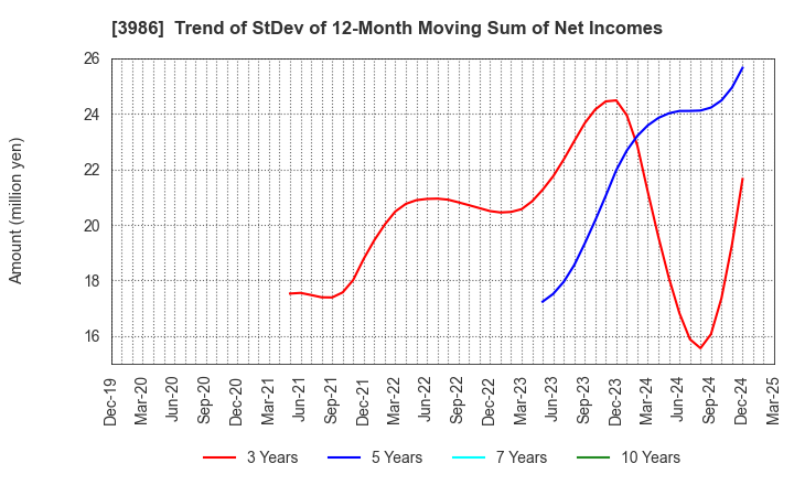 3986 bBreak Systems Company, Limited: Trend of StDev of 12-Month Moving Sum of Net Incomes