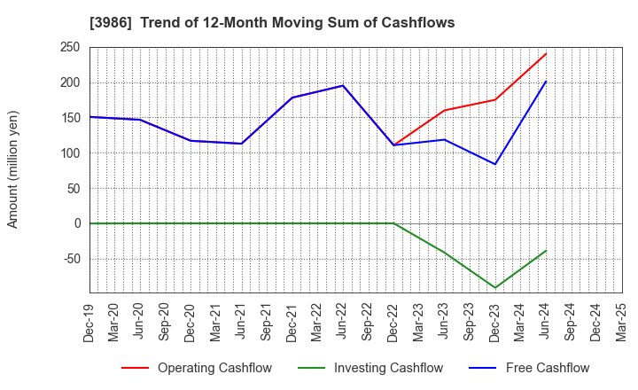 3986 bBreak Systems Company, Limited: Trend of 12-Month Moving Sum of Cashflows