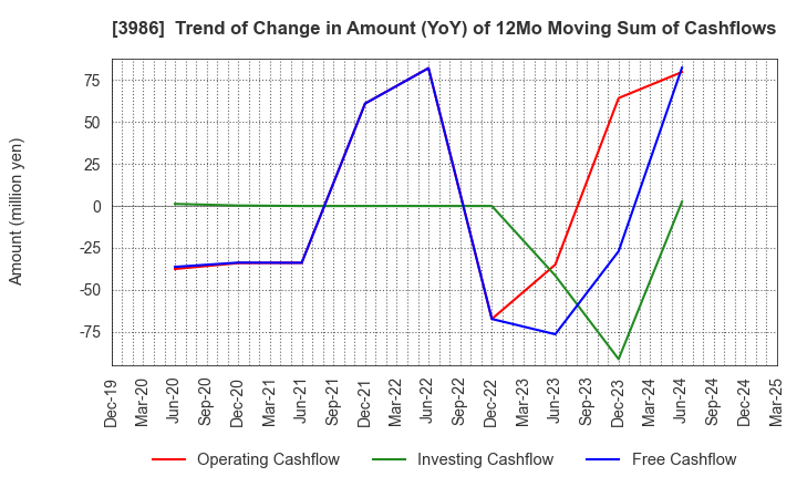 3986 bBreak Systems Company, Limited: Trend of Change in Amount (YoY) of 12Mo Moving Sum of Cashflows