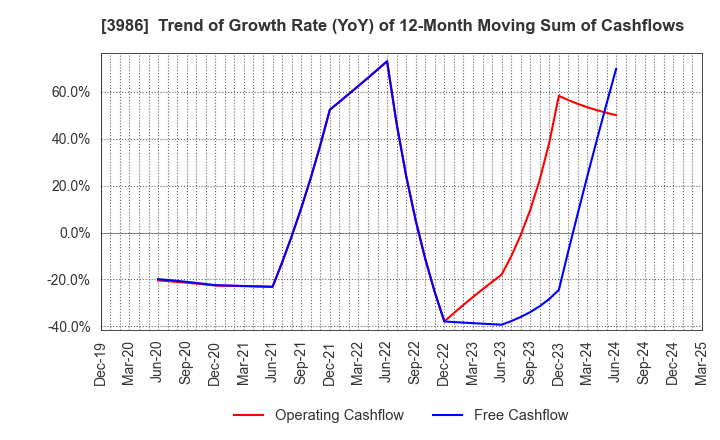 3986 bBreak Systems Company, Limited: Trend of Growth Rate (YoY) of 12-Month Moving Sum of Cashflows