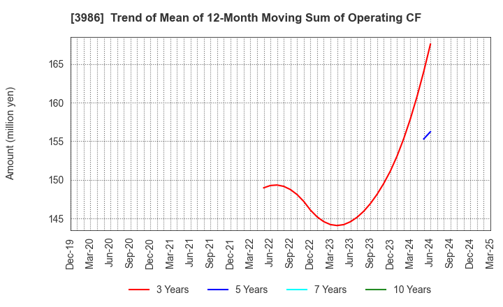 3986 bBreak Systems Company, Limited: Trend of Mean of 12-Month Moving Sum of Operating CF