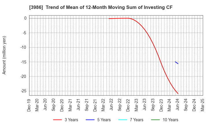 3986 bBreak Systems Company, Limited: Trend of Mean of 12-Month Moving Sum of Investing CF