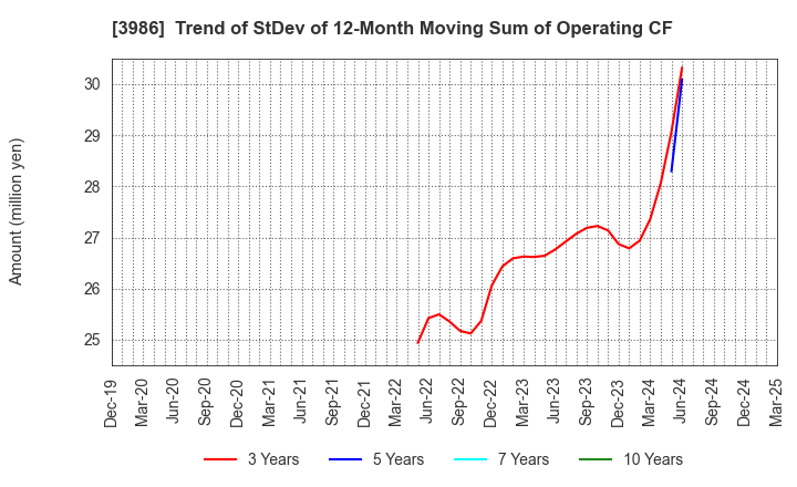 3986 bBreak Systems Company, Limited: Trend of StDev of 12-Month Moving Sum of Operating CF