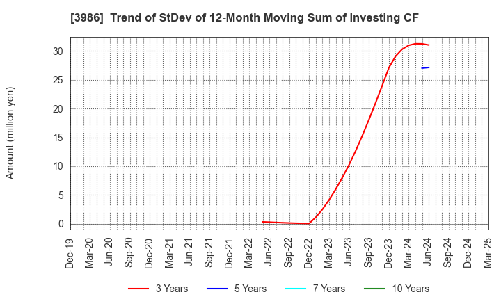 3986 bBreak Systems Company, Limited: Trend of StDev of 12-Month Moving Sum of Investing CF