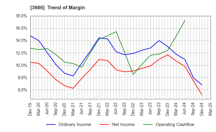 3986 bBreak Systems Company, Limited: Trend of Margin