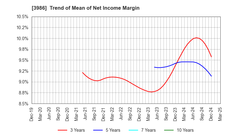 3986 bBreak Systems Company, Limited: Trend of Mean of Net Income Margin