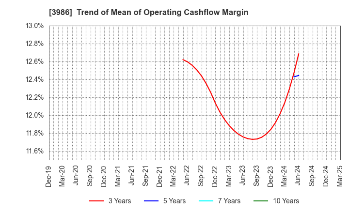 3986 bBreak Systems Company, Limited: Trend of Mean of Operating Cashflow Margin