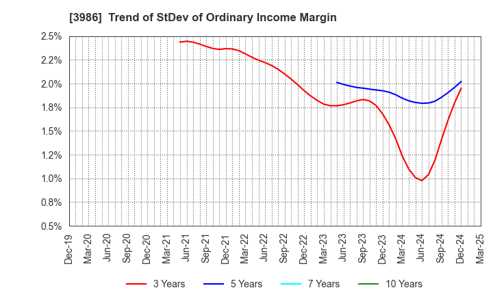 3986 bBreak Systems Company, Limited: Trend of StDev of Ordinary Income Margin