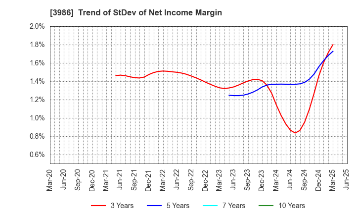 3986 bBreak Systems Company, Limited: Trend of StDev of Net Income Margin