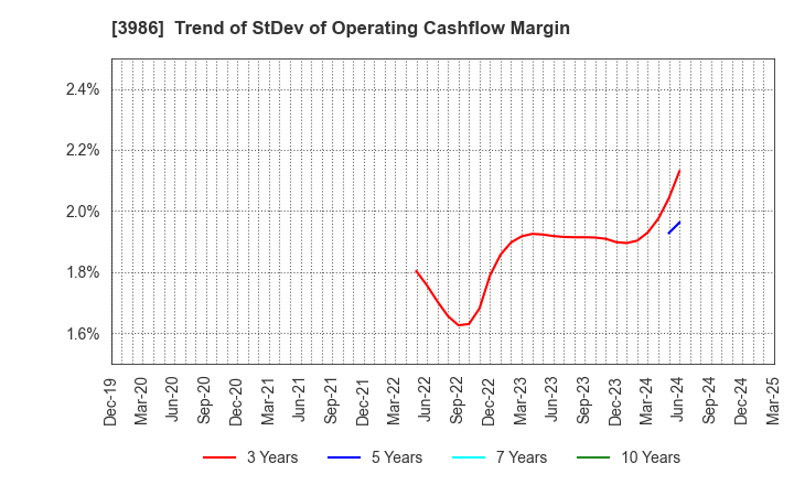 3986 bBreak Systems Company, Limited: Trend of StDev of Operating Cashflow Margin