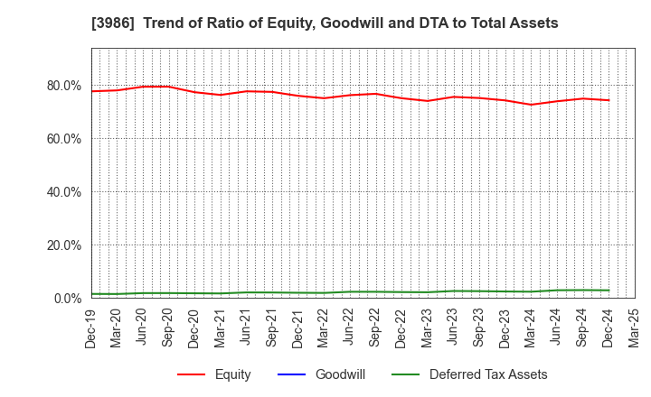3986 bBreak Systems Company, Limited: Trend of Ratio of Equity, Goodwill and DTA to Total Assets