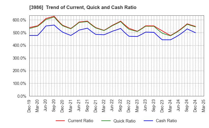 3986 bBreak Systems Company, Limited: Trend of Current, Quick and Cash Ratio