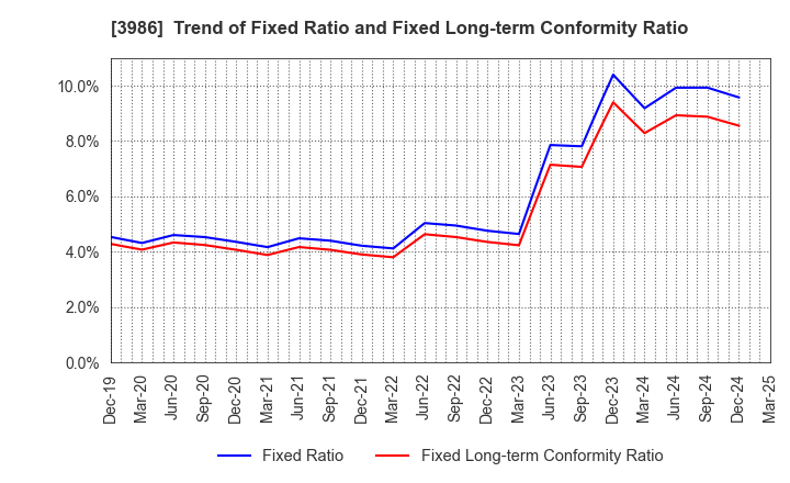 3986 bBreak Systems Company, Limited: Trend of Fixed Ratio and Fixed Long-term Conformity Ratio