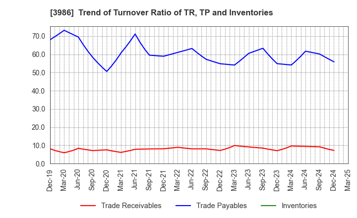 3986 bBreak Systems Company, Limited: Trend of Turnover Ratio of TR, TP and Inventories