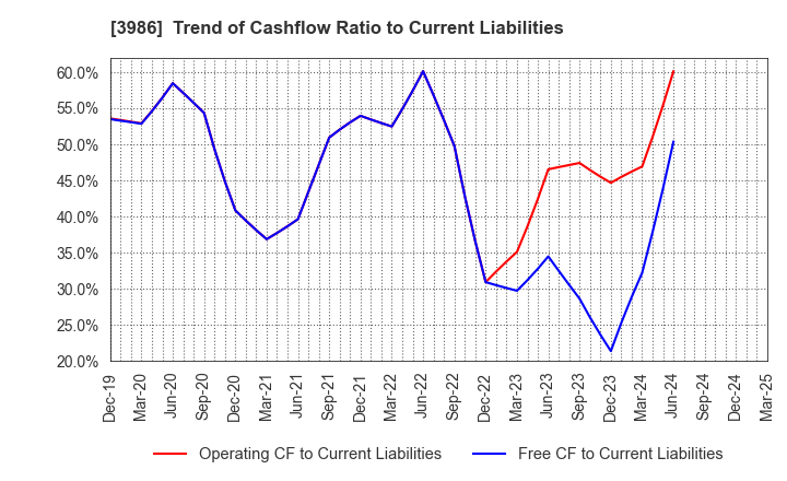 3986 bBreak Systems Company, Limited: Trend of Cashflow Ratio to Current Liabilities