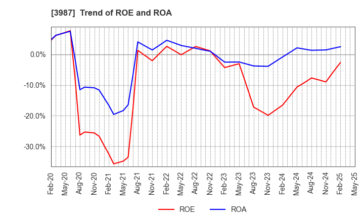 3987 Ecomott Inc.: Trend of ROE and ROA